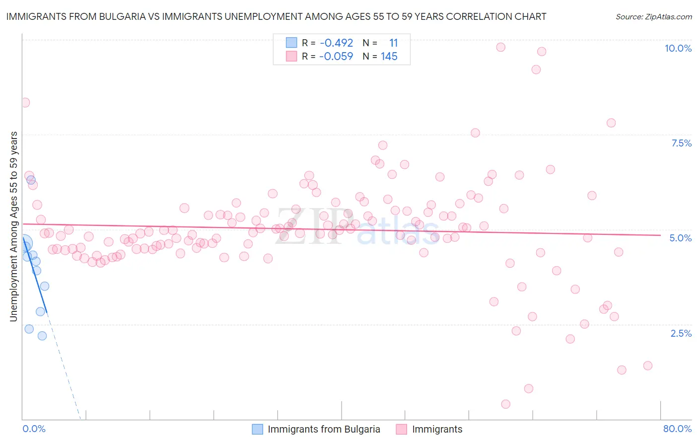 Immigrants from Bulgaria vs Immigrants Unemployment Among Ages 55 to 59 years