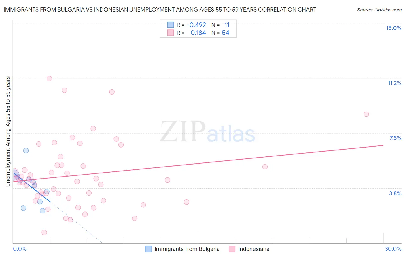 Immigrants from Bulgaria vs Indonesian Unemployment Among Ages 55 to 59 years