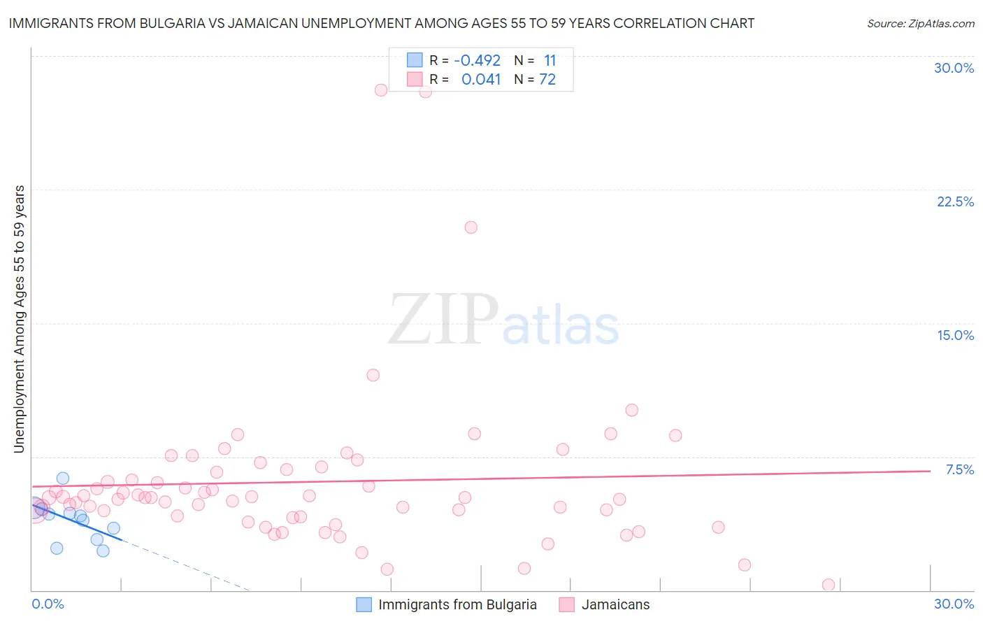 Immigrants from Bulgaria vs Jamaican Unemployment Among Ages 55 to 59 years