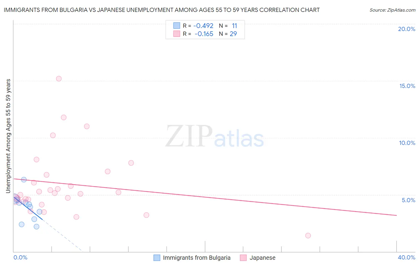 Immigrants from Bulgaria vs Japanese Unemployment Among Ages 55 to 59 years