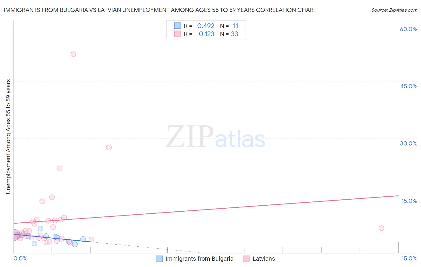 Immigrants from Bulgaria vs Latvian Unemployment Among Ages 55 to 59 years