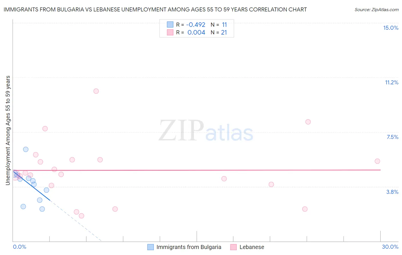 Immigrants from Bulgaria vs Lebanese Unemployment Among Ages 55 to 59 years