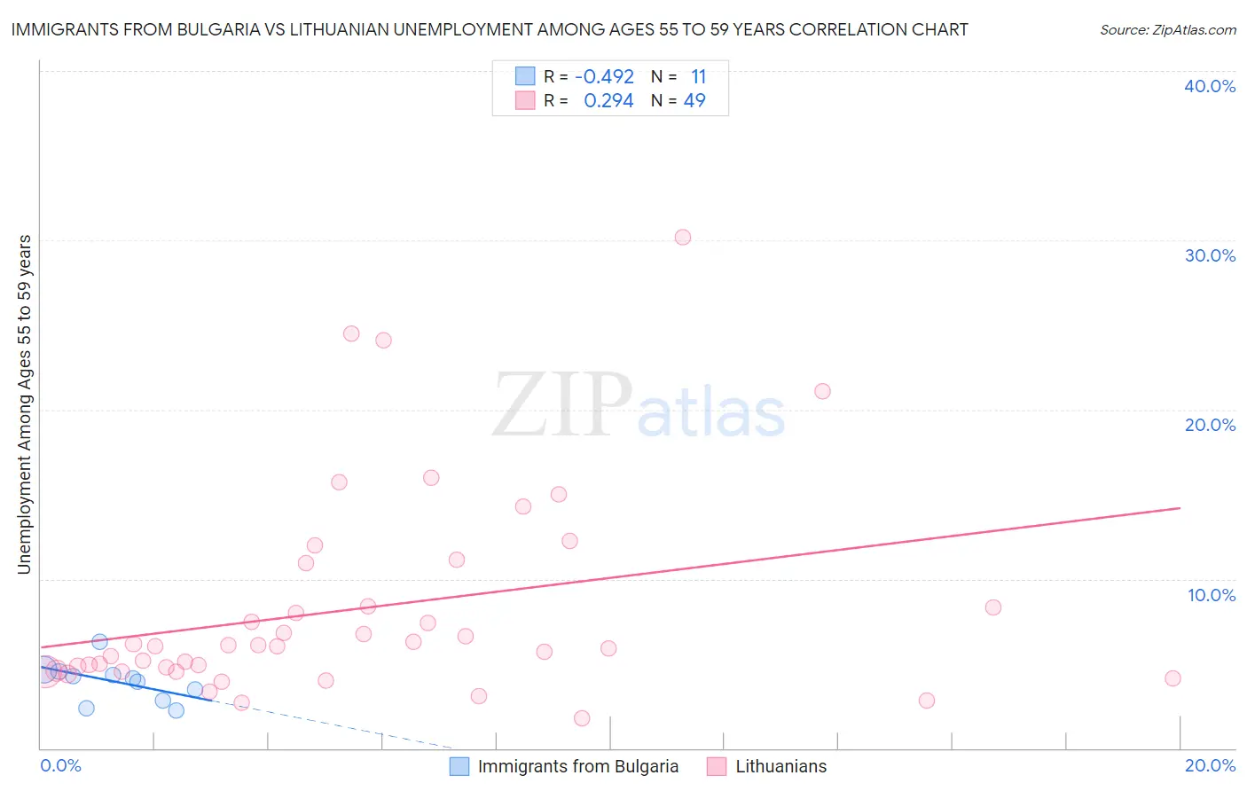 Immigrants from Bulgaria vs Lithuanian Unemployment Among Ages 55 to 59 years