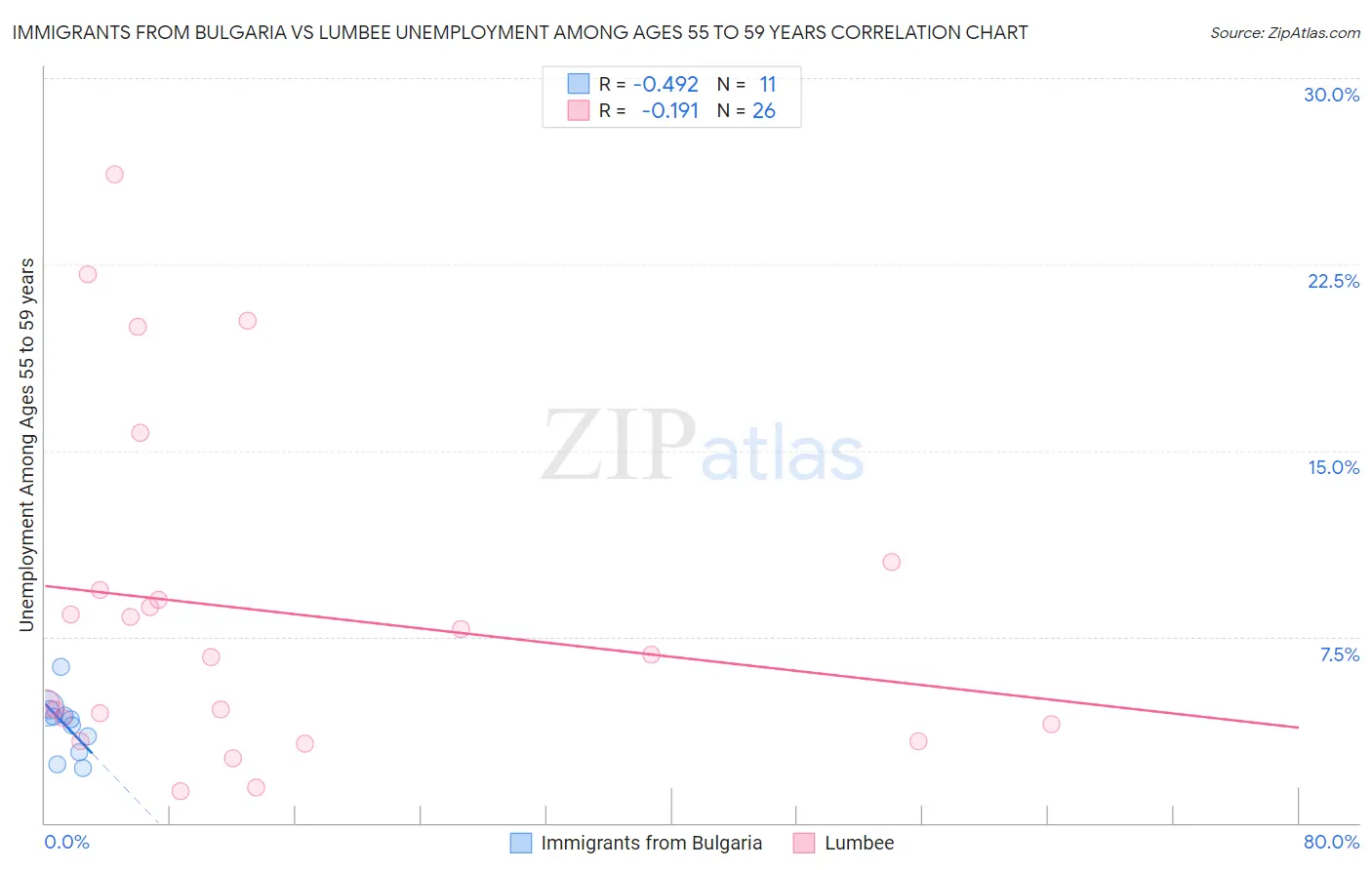 Immigrants from Bulgaria vs Lumbee Unemployment Among Ages 55 to 59 years