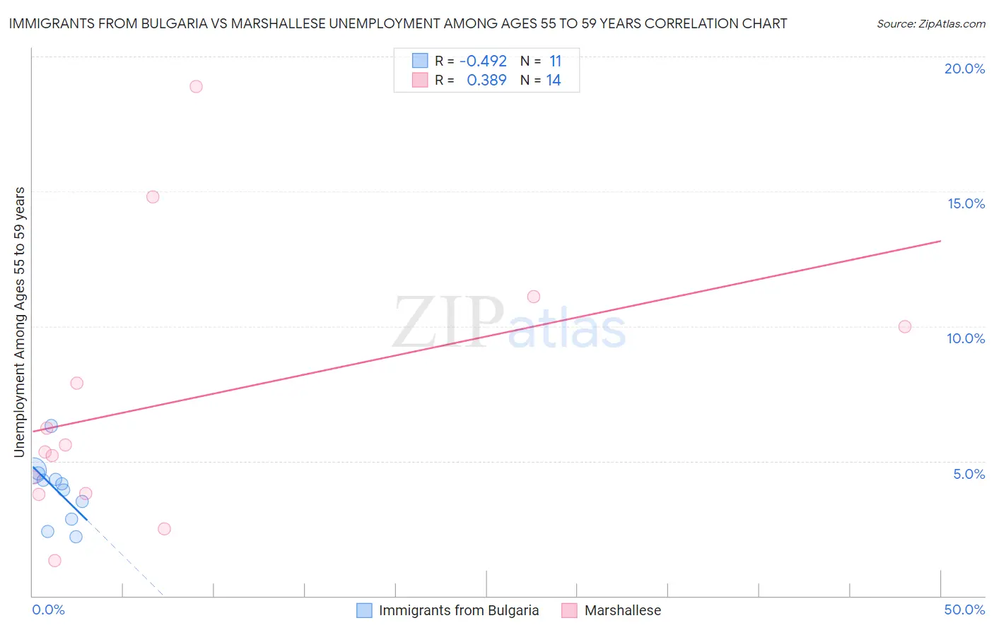 Immigrants from Bulgaria vs Marshallese Unemployment Among Ages 55 to 59 years