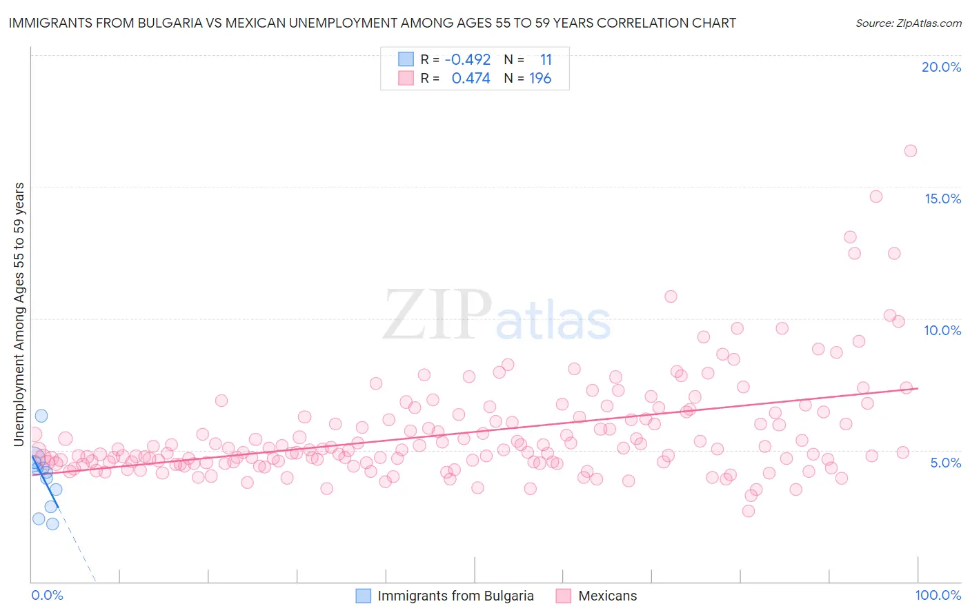 Immigrants from Bulgaria vs Mexican Unemployment Among Ages 55 to 59 years