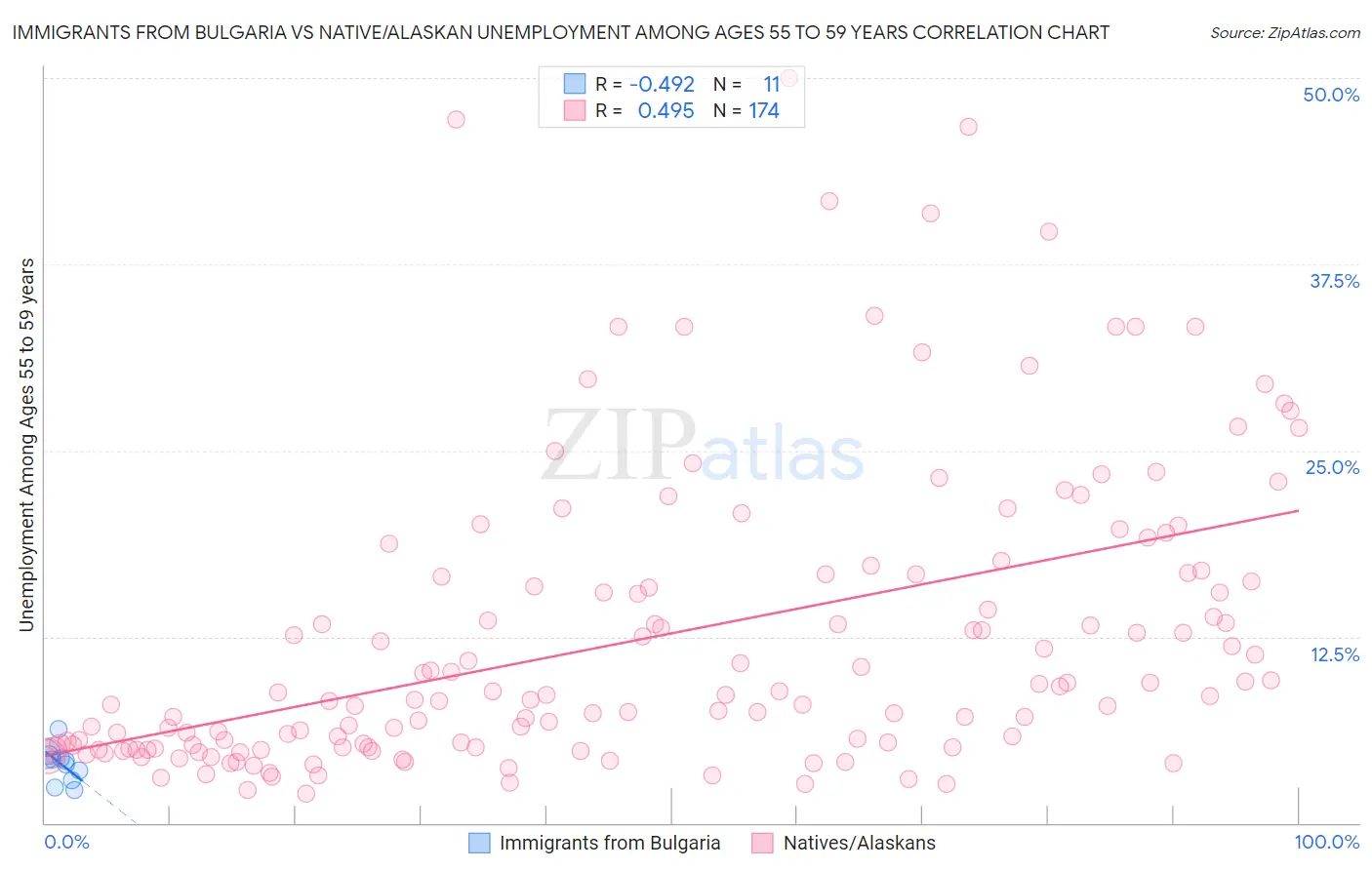 Immigrants from Bulgaria vs Native/Alaskan Unemployment Among Ages 55 to 59 years