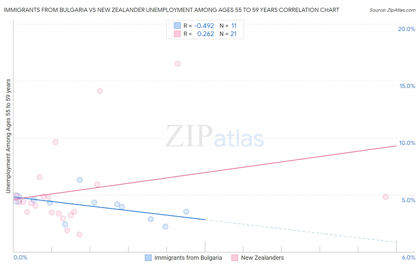 Immigrants from Bulgaria vs New Zealander Unemployment Among Ages 55 to 59 years