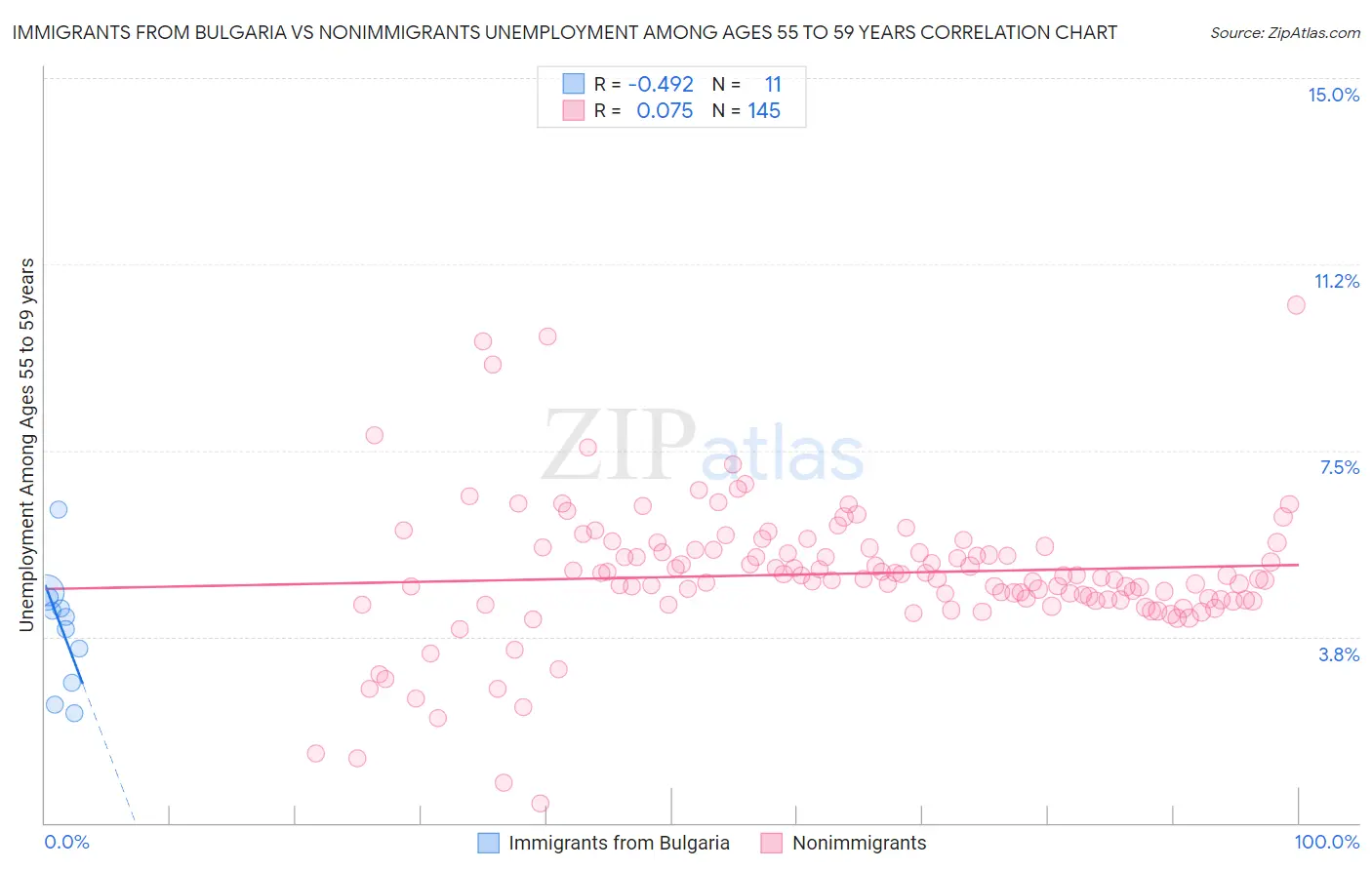 Immigrants from Bulgaria vs Nonimmigrants Unemployment Among Ages 55 to 59 years