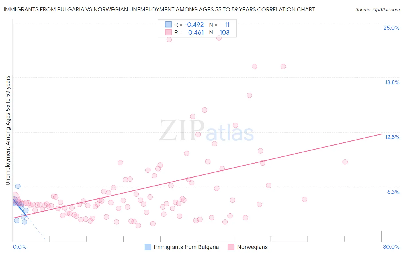 Immigrants from Bulgaria vs Norwegian Unemployment Among Ages 55 to 59 years