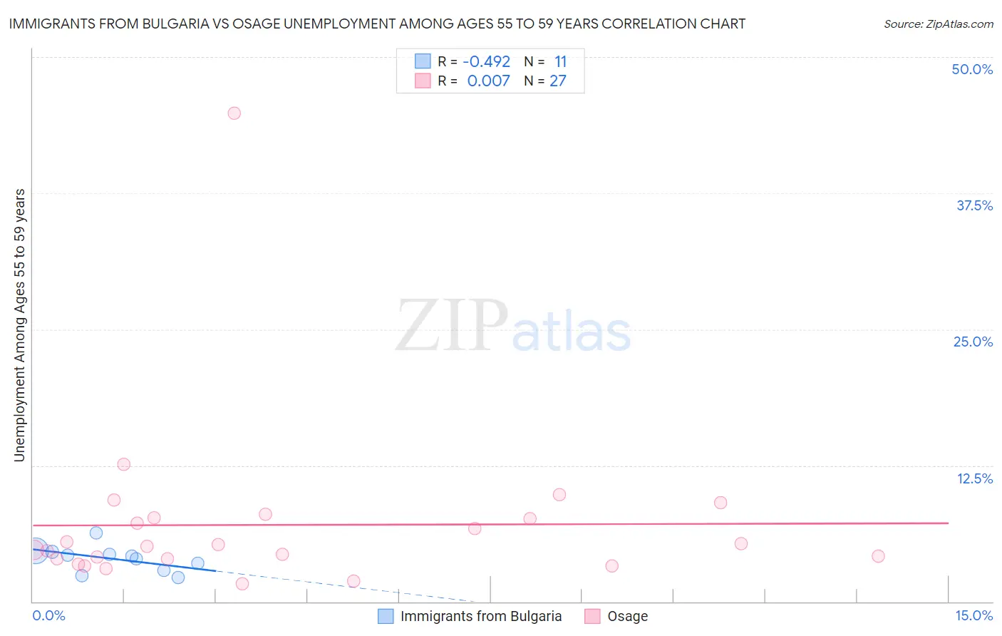 Immigrants from Bulgaria vs Osage Unemployment Among Ages 55 to 59 years