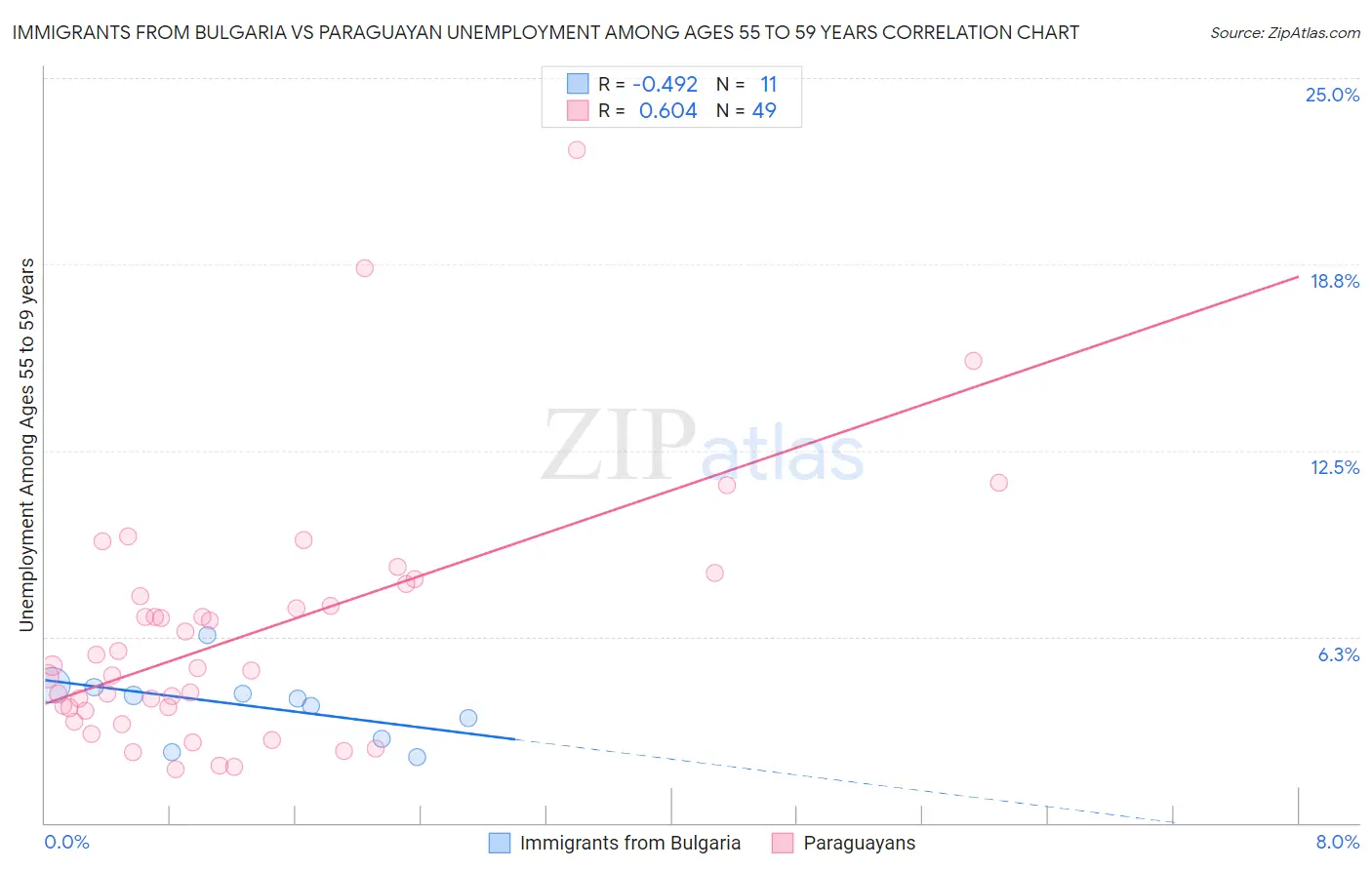 Immigrants from Bulgaria vs Paraguayan Unemployment Among Ages 55 to 59 years