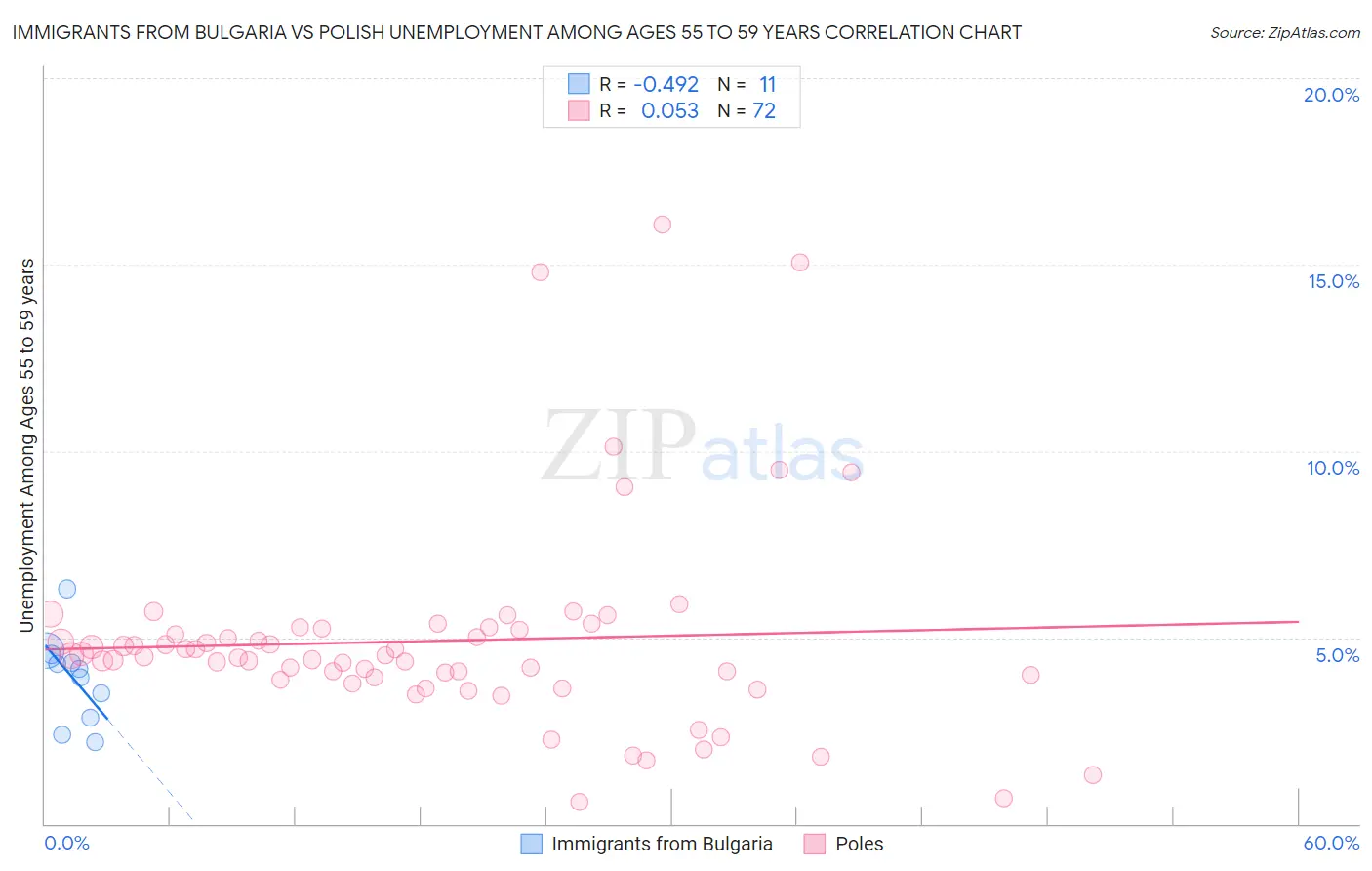 Immigrants from Bulgaria vs Polish Unemployment Among Ages 55 to 59 years
