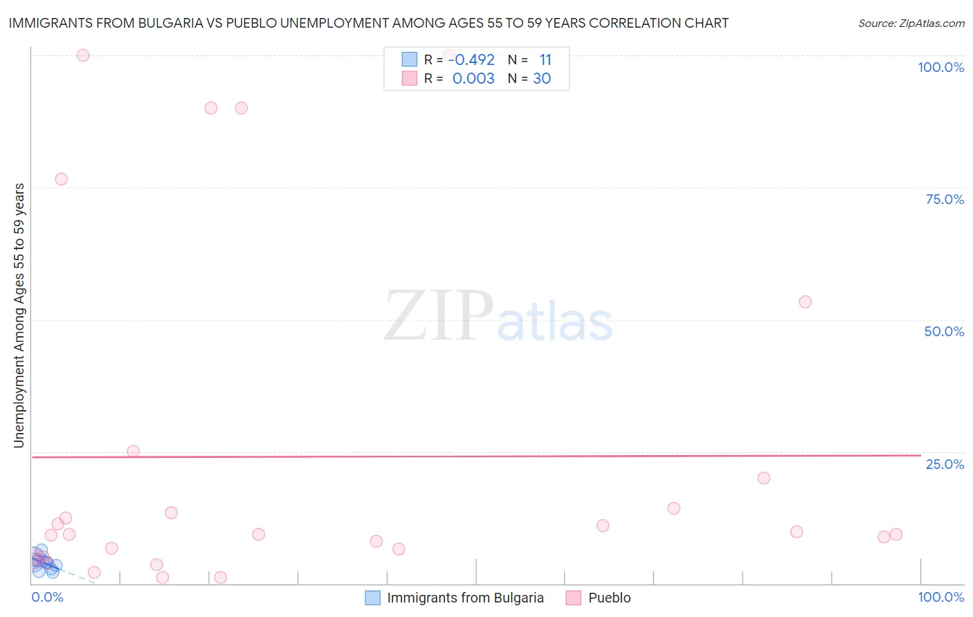 Immigrants from Bulgaria vs Pueblo Unemployment Among Ages 55 to 59 years