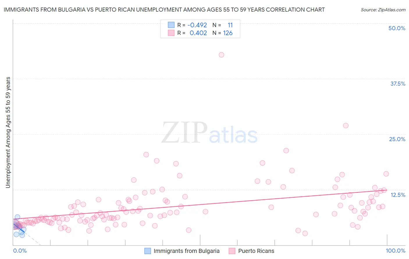 Immigrants from Bulgaria vs Puerto Rican Unemployment Among Ages 55 to 59 years