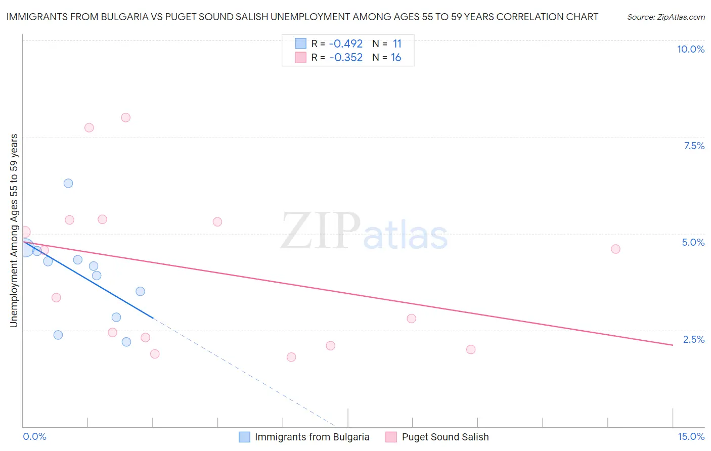 Immigrants from Bulgaria vs Puget Sound Salish Unemployment Among Ages 55 to 59 years