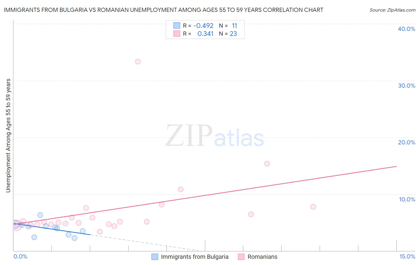 Immigrants from Bulgaria vs Romanian Unemployment Among Ages 55 to 59 years