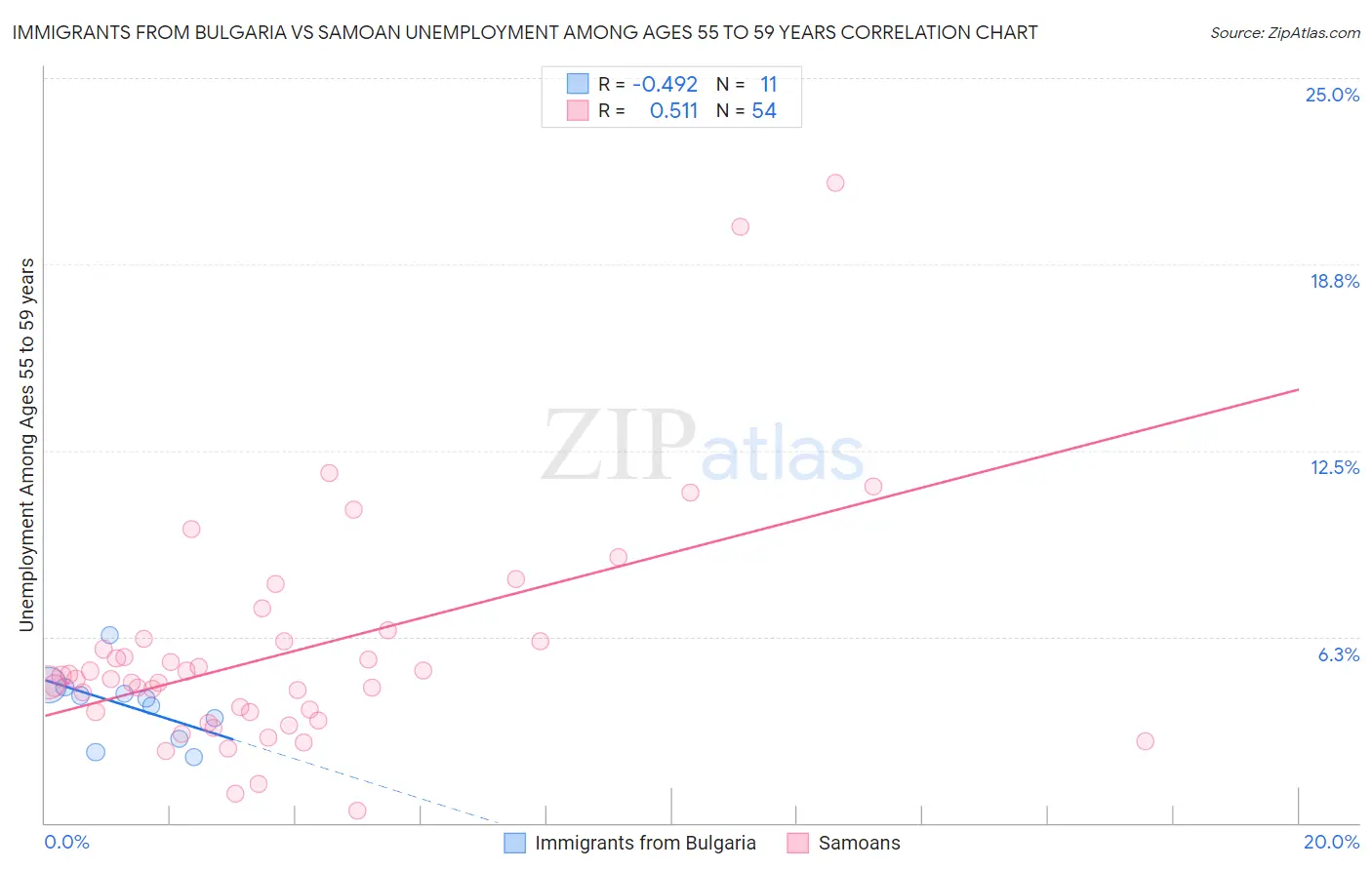 Immigrants from Bulgaria vs Samoan Unemployment Among Ages 55 to 59 years