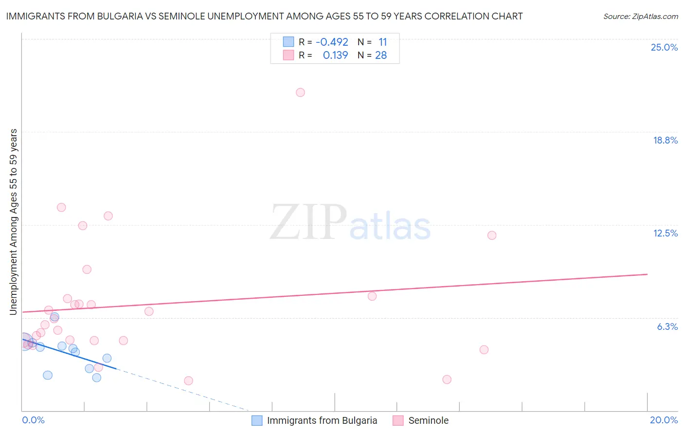 Immigrants from Bulgaria vs Seminole Unemployment Among Ages 55 to 59 years