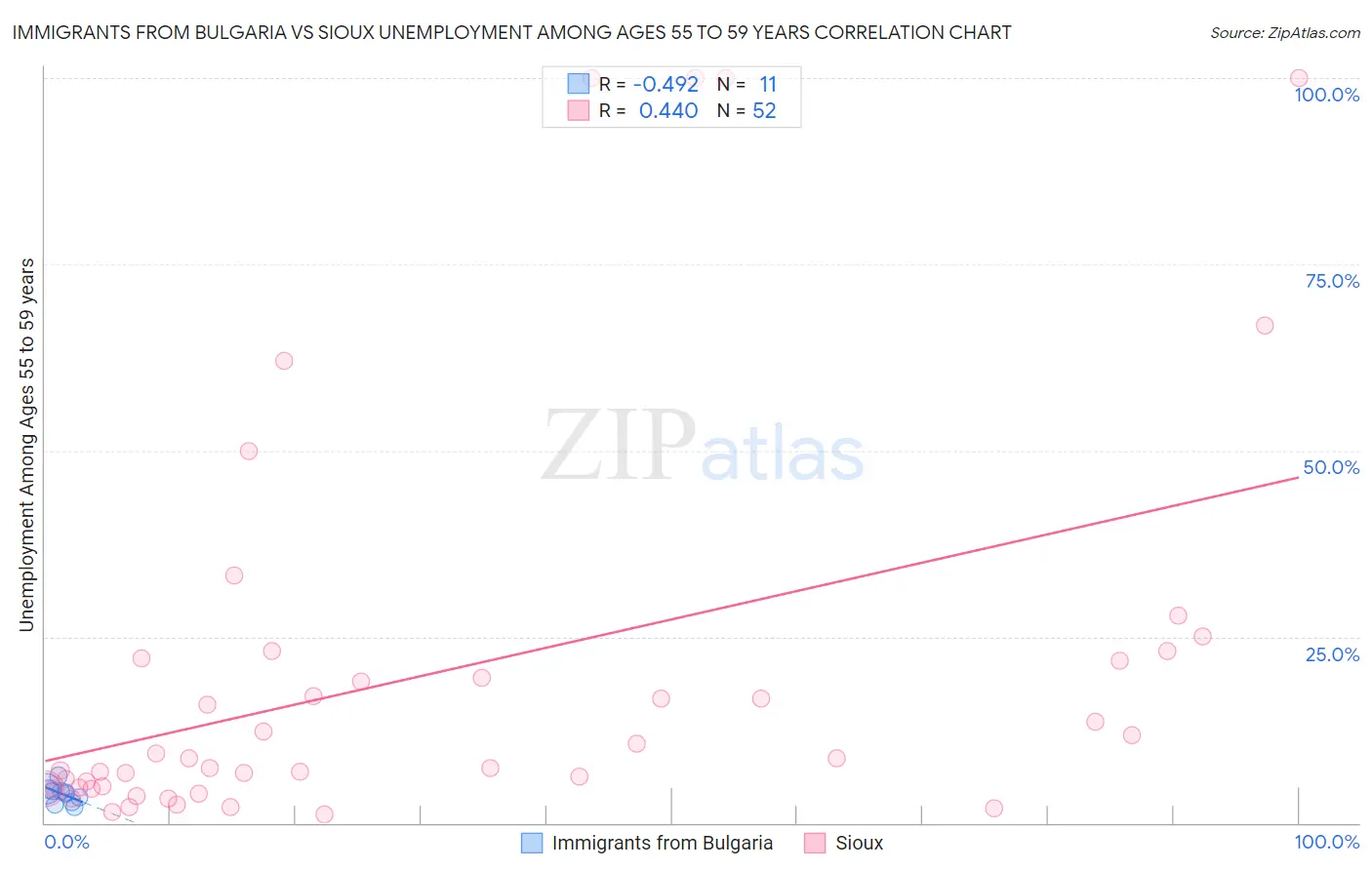 Immigrants from Bulgaria vs Sioux Unemployment Among Ages 55 to 59 years