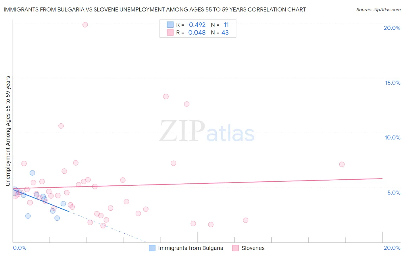 Immigrants from Bulgaria vs Slovene Unemployment Among Ages 55 to 59 years