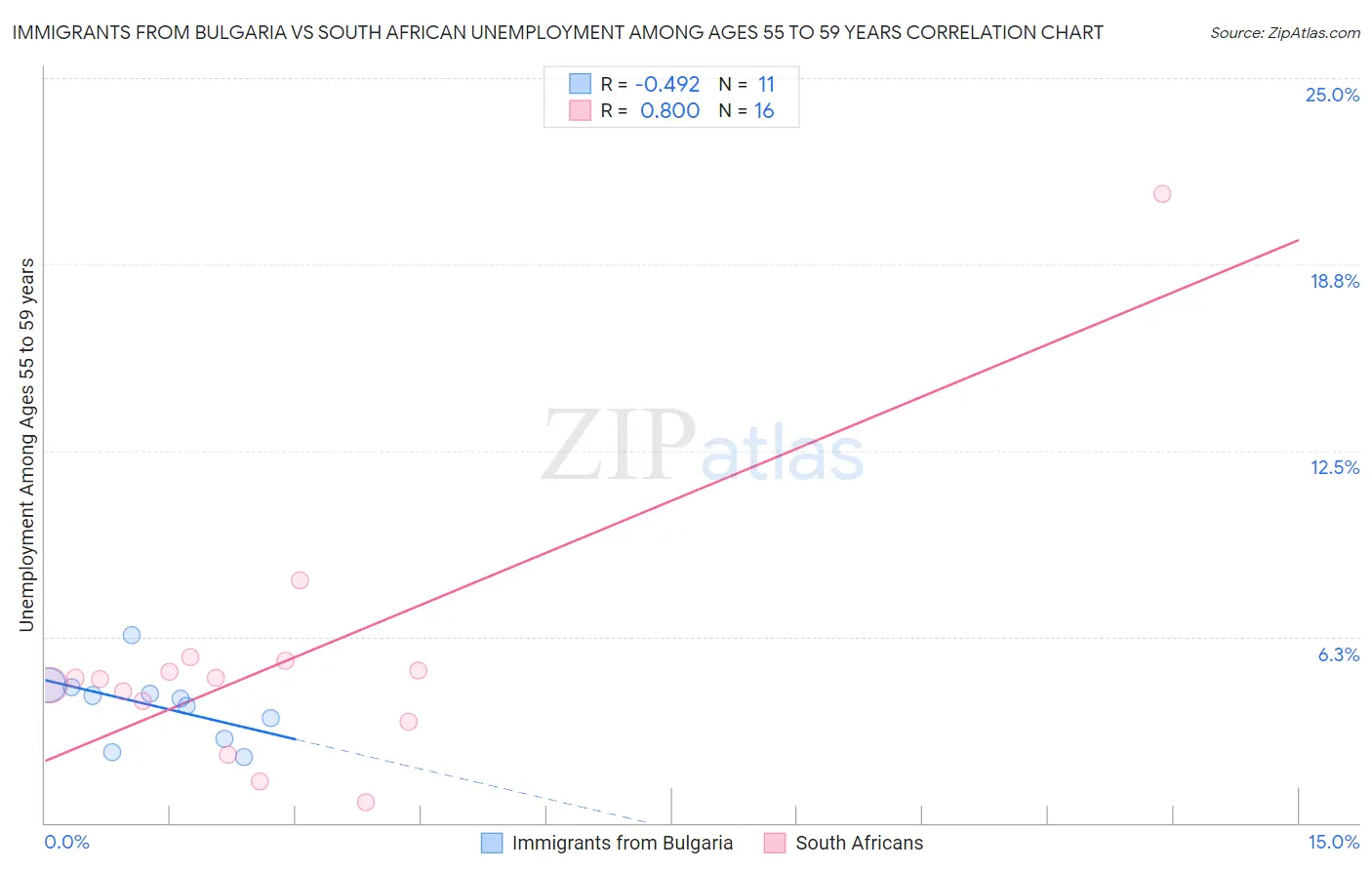 Immigrants from Bulgaria vs South African Unemployment Among Ages 55 to 59 years