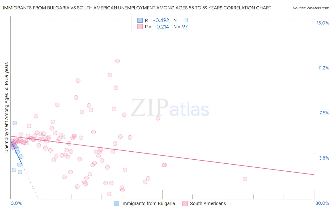 Immigrants from Bulgaria vs South American Unemployment Among Ages 55 to 59 years