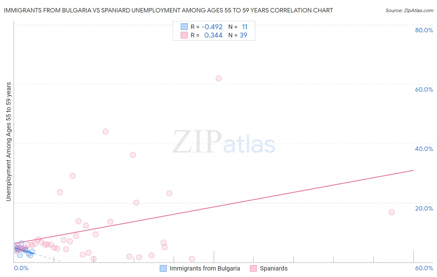 Immigrants from Bulgaria vs Spaniard Unemployment Among Ages 55 to 59 years
