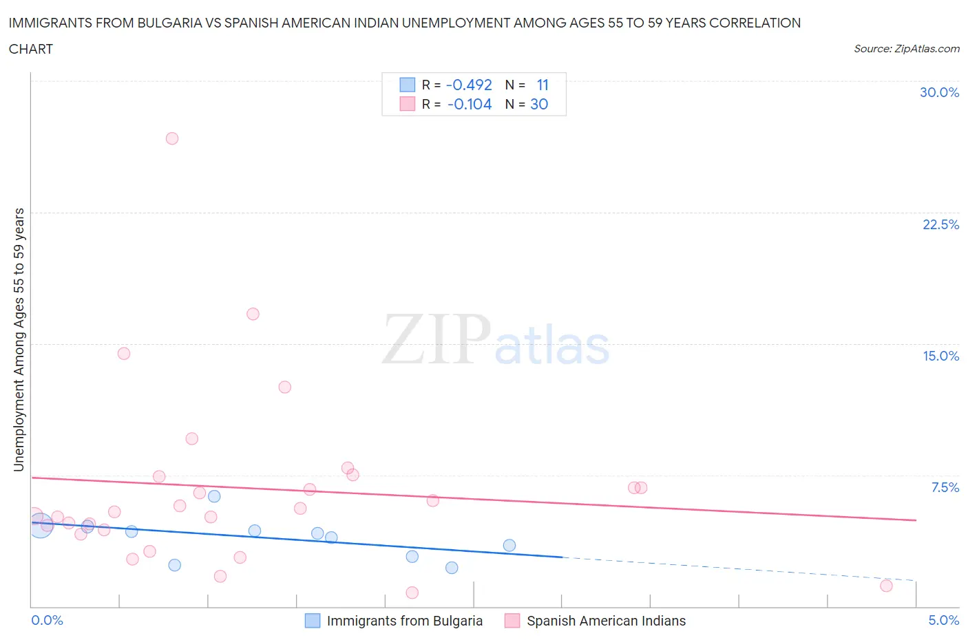 Immigrants from Bulgaria vs Spanish American Indian Unemployment Among Ages 55 to 59 years