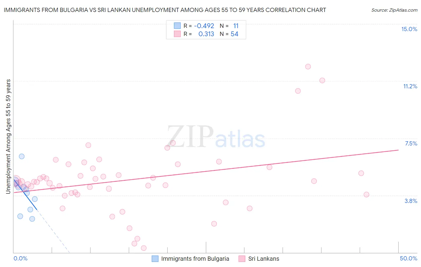 Immigrants from Bulgaria vs Sri Lankan Unemployment Among Ages 55 to 59 years