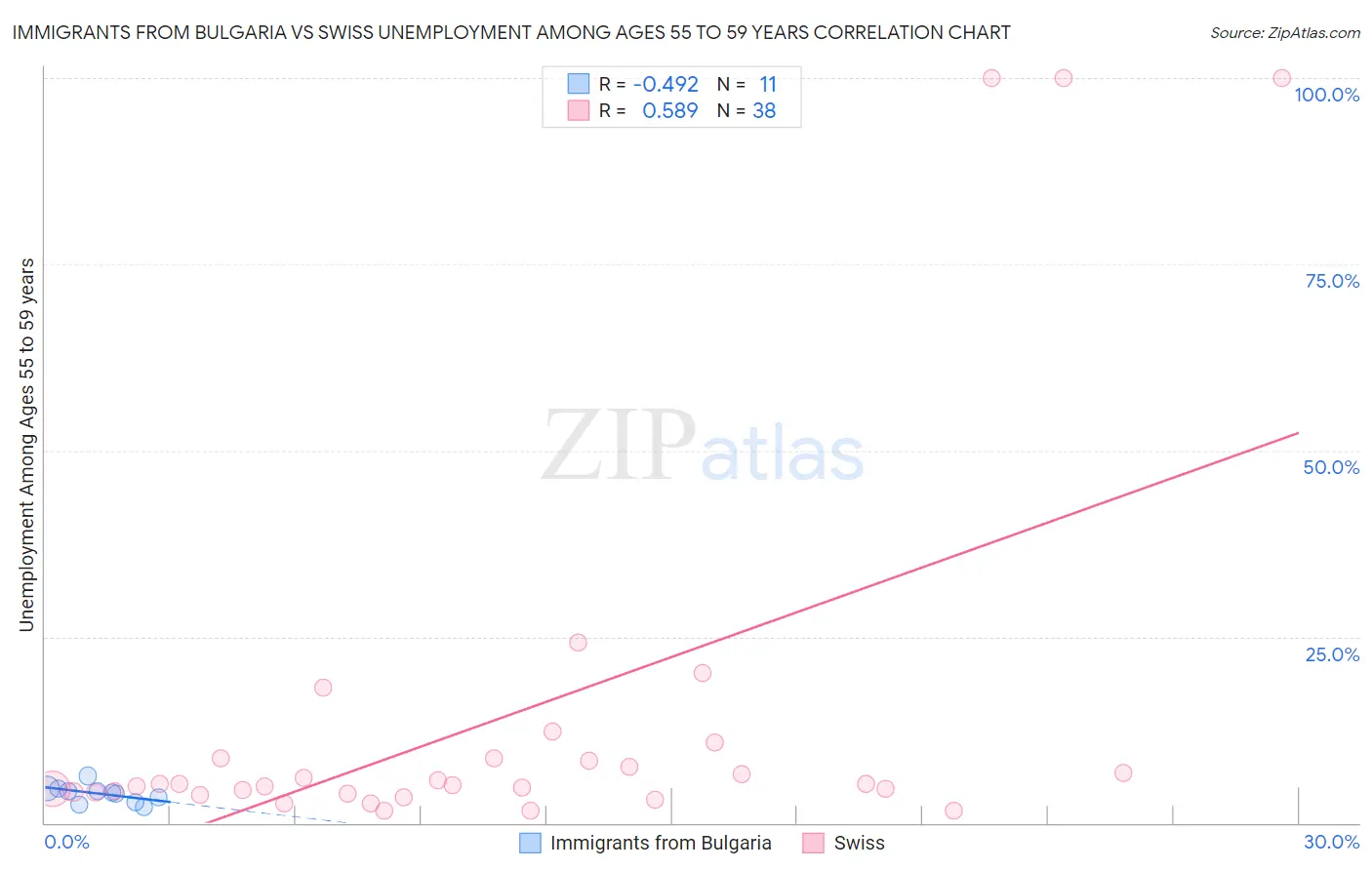 Immigrants from Bulgaria vs Swiss Unemployment Among Ages 55 to 59 years