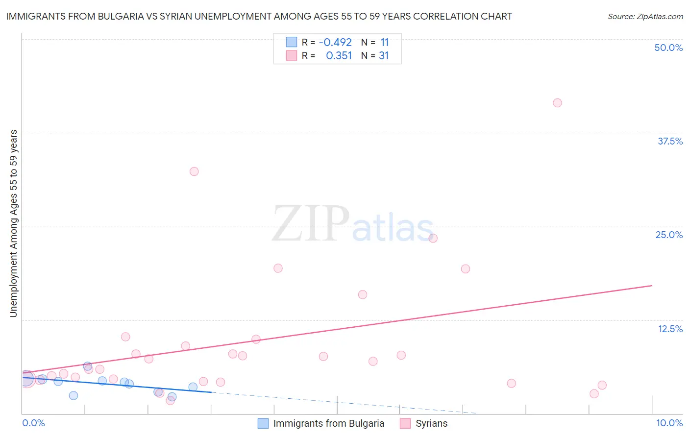 Immigrants from Bulgaria vs Syrian Unemployment Among Ages 55 to 59 years