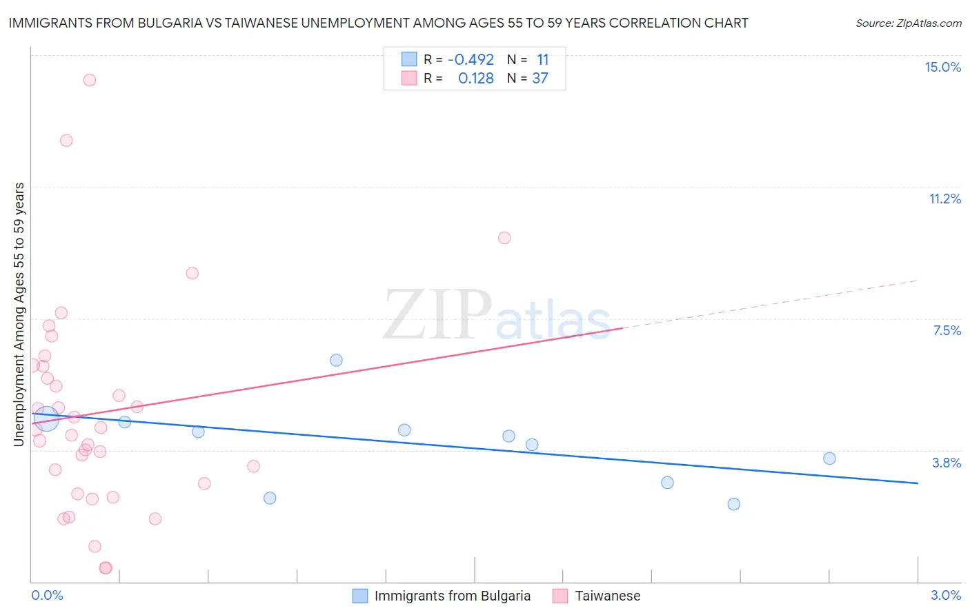Immigrants from Bulgaria vs Taiwanese Unemployment Among Ages 55 to 59 years