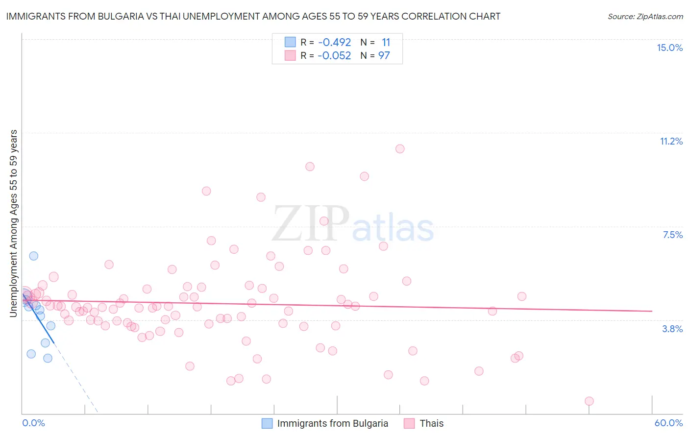 Immigrants from Bulgaria vs Thai Unemployment Among Ages 55 to 59 years
