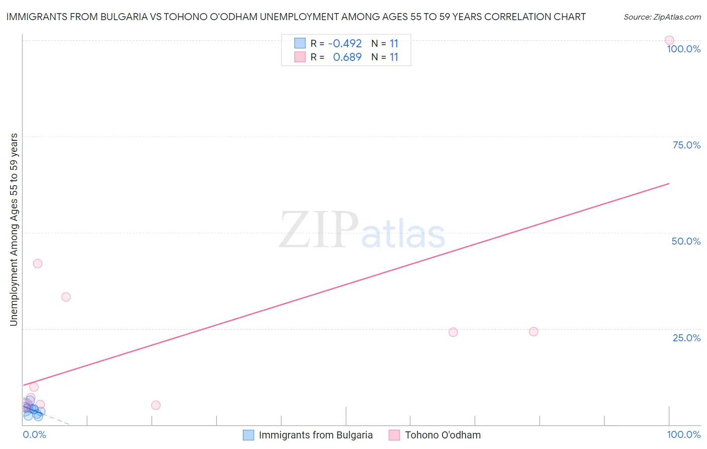 Immigrants from Bulgaria vs Tohono O'odham Unemployment Among Ages 55 to 59 years