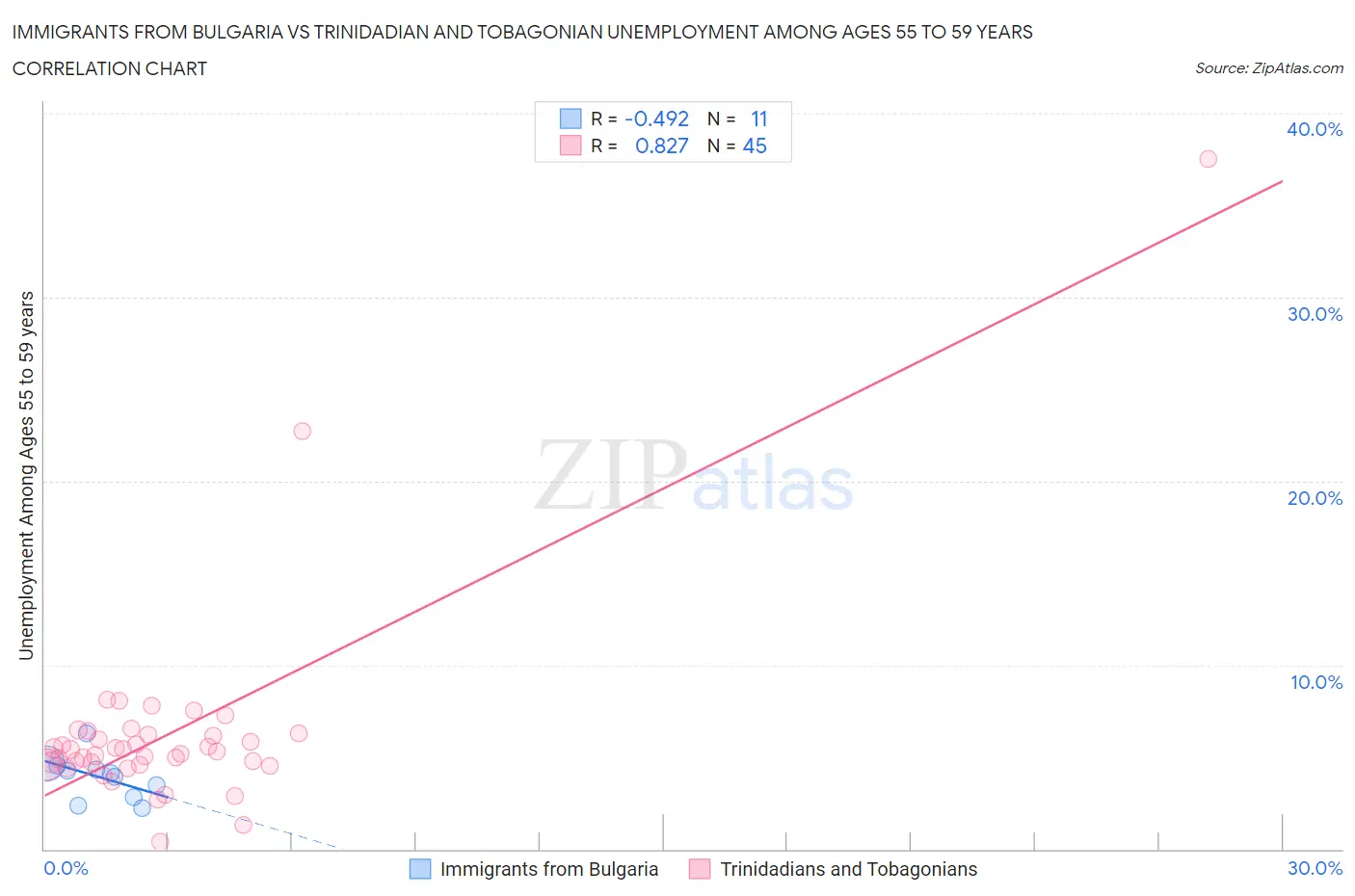 Immigrants from Bulgaria vs Trinidadian and Tobagonian Unemployment Among Ages 55 to 59 years