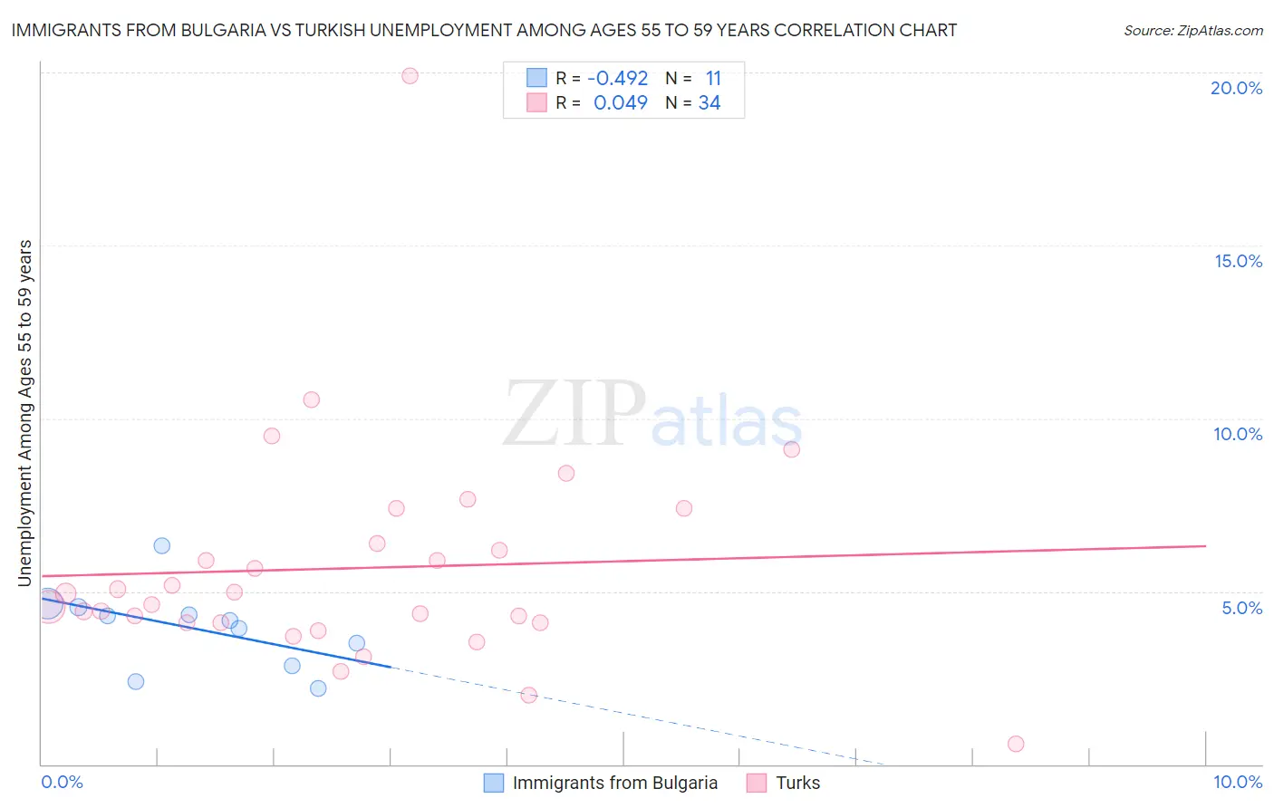 Immigrants from Bulgaria vs Turkish Unemployment Among Ages 55 to 59 years