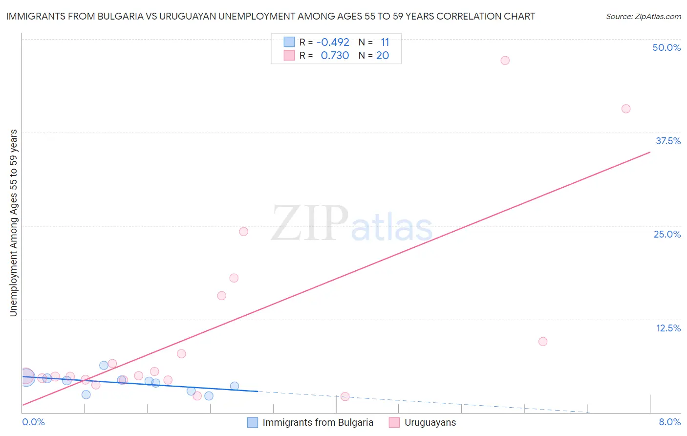 Immigrants from Bulgaria vs Uruguayan Unemployment Among Ages 55 to 59 years