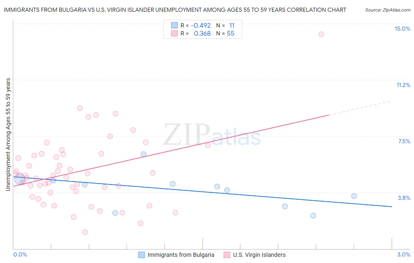 Immigrants from Bulgaria vs U.S. Virgin Islander Unemployment Among Ages 55 to 59 years