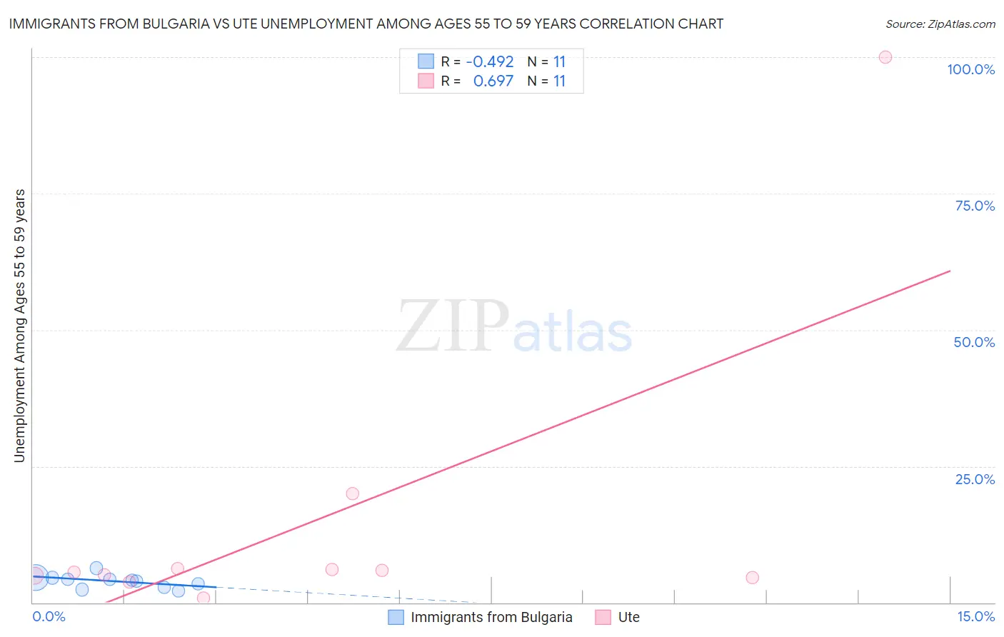 Immigrants from Bulgaria vs Ute Unemployment Among Ages 55 to 59 years