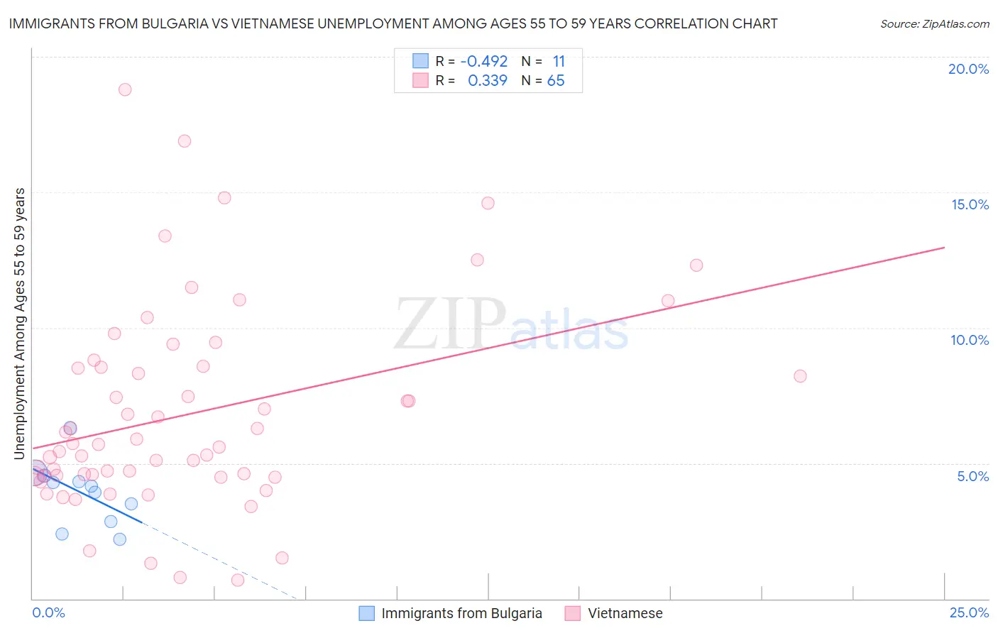 Immigrants from Bulgaria vs Vietnamese Unemployment Among Ages 55 to 59 years