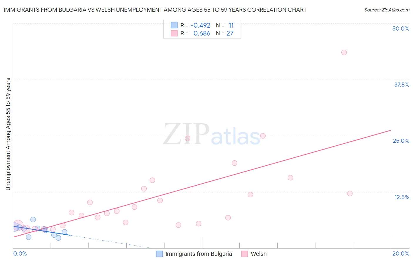 Immigrants from Bulgaria vs Welsh Unemployment Among Ages 55 to 59 years