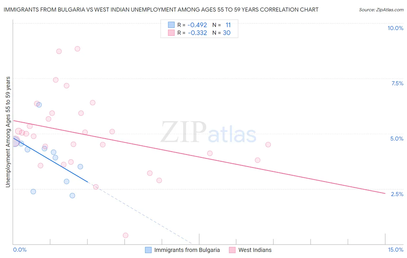 Immigrants from Bulgaria vs West Indian Unemployment Among Ages 55 to 59 years