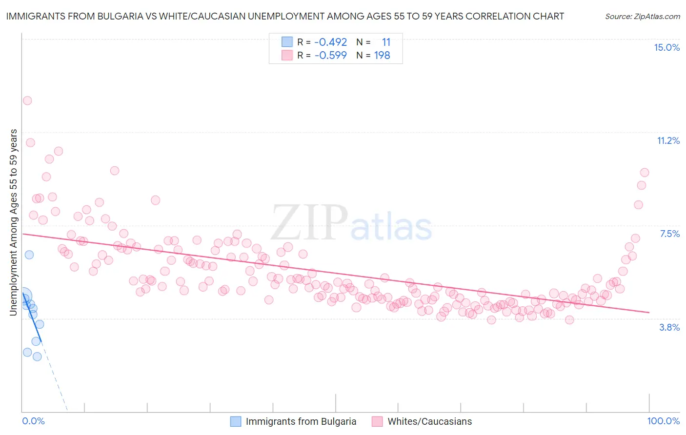 Immigrants from Bulgaria vs White/Caucasian Unemployment Among Ages 55 to 59 years