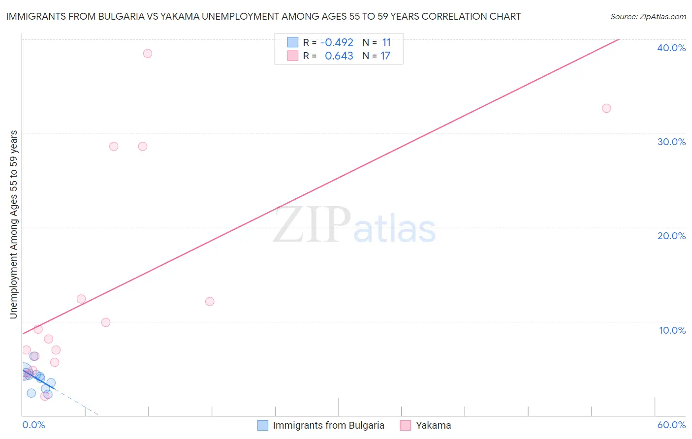 Immigrants from Bulgaria vs Yakama Unemployment Among Ages 55 to 59 years