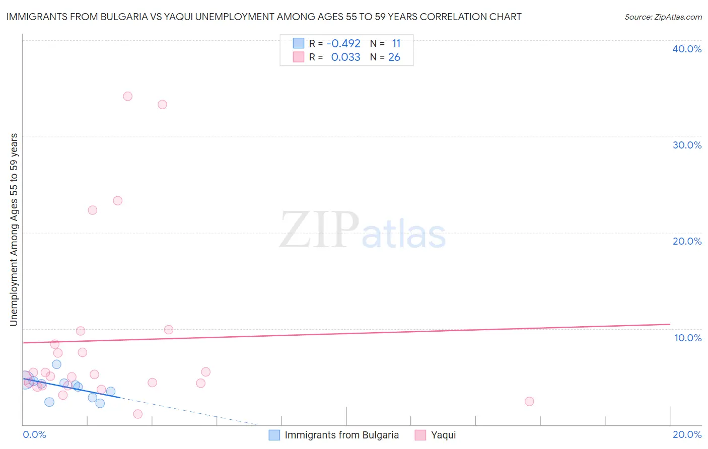 Immigrants from Bulgaria vs Yaqui Unemployment Among Ages 55 to 59 years