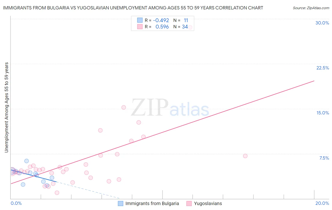 Immigrants from Bulgaria vs Yugoslavian Unemployment Among Ages 55 to 59 years