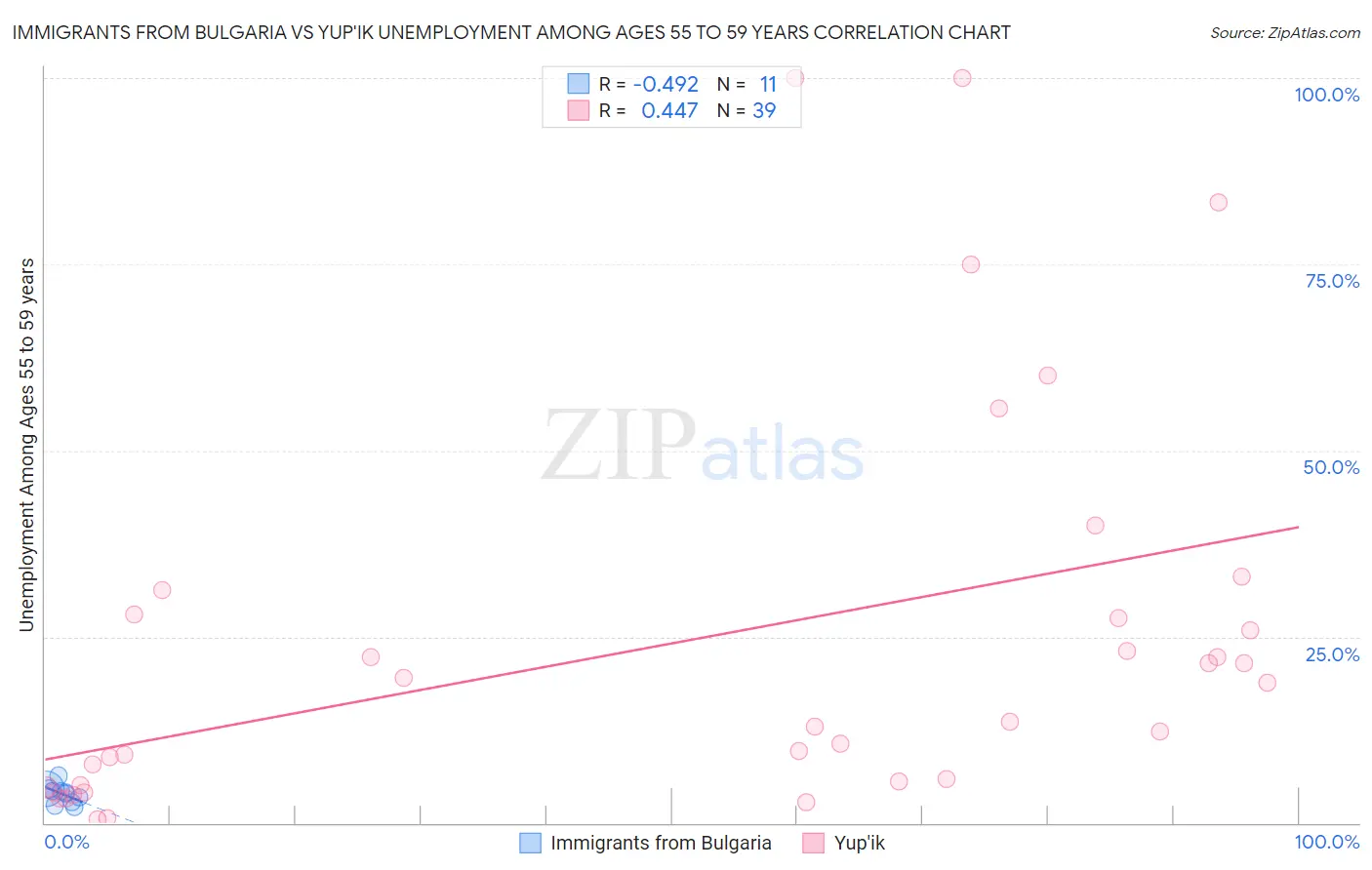 Immigrants from Bulgaria vs Yup'ik Unemployment Among Ages 55 to 59 years