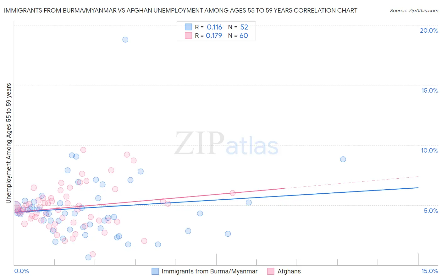 Immigrants from Burma/Myanmar vs Afghan Unemployment Among Ages 55 to 59 years