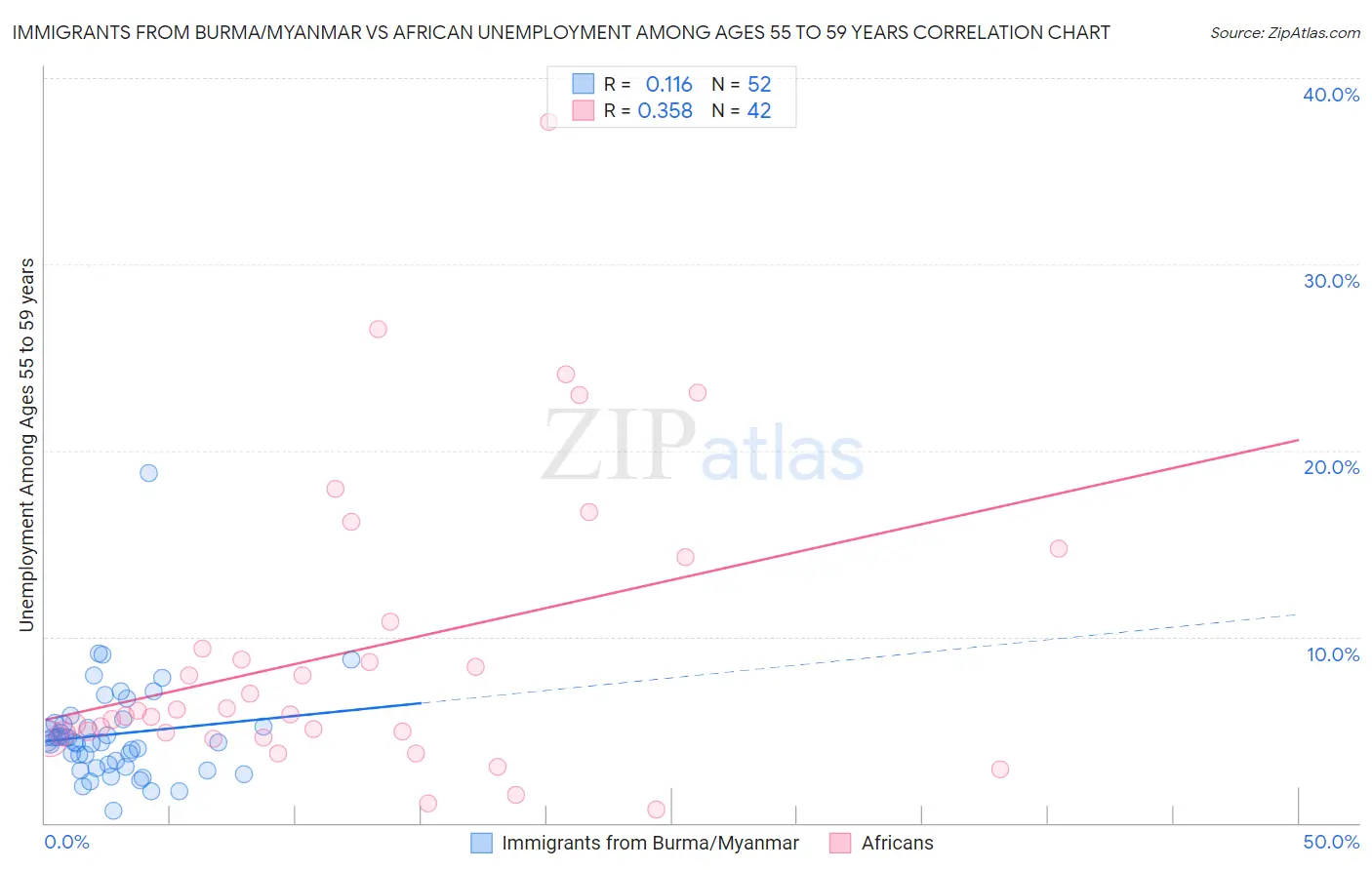 Immigrants from Burma/Myanmar vs African Unemployment Among Ages 55 to 59 years